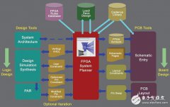Cadence FSP:FPGA-PCB系统化协同设计工具介绍