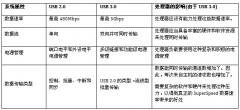 USB 2.0和USB 3.0的基本区别对比分析