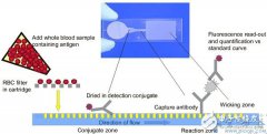 技术解析：微流控芯片为什么这样强大？