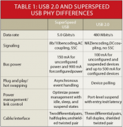 USB 3.0一致性测试的方法解析