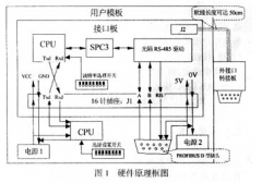 现场总线PROFIBUS通信功能的接口设计