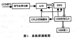 基于USB技术实现采集系统与计算机的通信设计