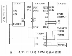基于FIFO存储器实现高速AD转换器与ARM处理器的接