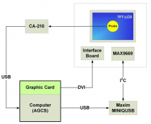 TFT-LCD面板进行Gamma和闪烁校准的实验测试设计