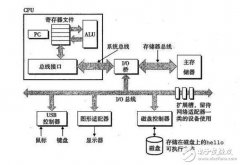 系统总线的特点_系统总线工作原理