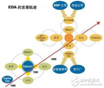 电子设计技术的核心：EDA的发展路线图