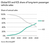 BloombergNEF：2023年电动汽车销量将达到350万辆