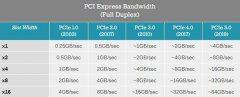 不到两年，PCI-SIG宣布完成PCIe 5.0标准制定工作