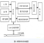 基于CAN总线和DTMF技术的新型智能家居安防系统设