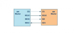 SPI接口简介 如何减少系统电路板设计中的数字