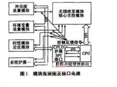 基于无线传感器网络节点模块化的SPI接口电路设