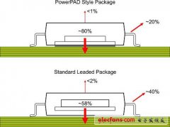 彻底攻克汽车半导体设计散热难题