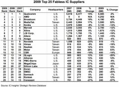 全球无工厂半导体厂商排名 高通状元AMD榜眼