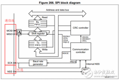 基于STM32F0的SPI通信的FLASH程序分析