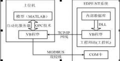 基于DCS与MATLAB的车辆传动系统仿真平台数据通信