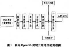 三维可视化中的地形建模与实现技术研究