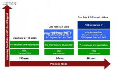 <b>在40G/100G应用中使用10-Gbps收发器</b>