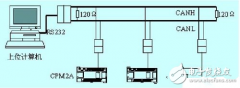 CAN总线实现计算机与PLC的通信设计