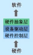 NIOS开发结构基础构思