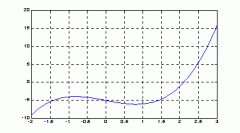 MATLAB入门教程之数值分析