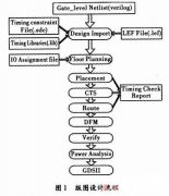 电子产品面板控制芯片的后端设计