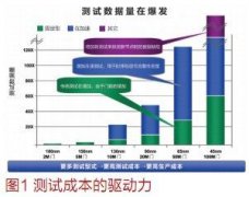 IC测试的创新