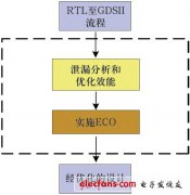 在后版图网表上优化泄漏功率