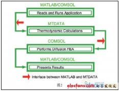 集成材料和工艺模拟与仿真平台