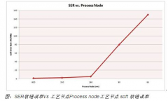 SRAM存储器的并行接口和串行接口对比