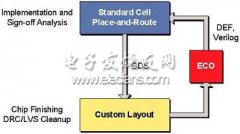 全芯片混合讯号设计解决方案