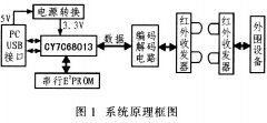 <b>USB2．O接口电路与红外传输技术结合实现测试仪与</b>