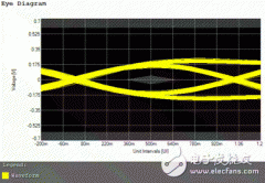 第三代通用序列传输口USB 3.0的系统设计及量测挑