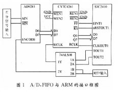 如何采用FIFO存储器实现A/D转换器与ARM的接口设计