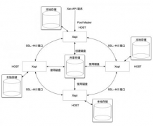 活用Xen Server中的Xapi管理接口可以根据自身需求进