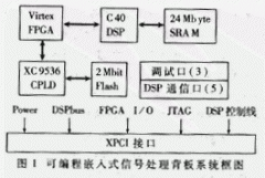 基于Ｖｉｒｔｅｘ系列ＦＰＧＡ的可编程嵌入式