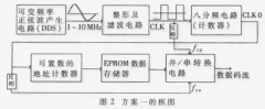 采用可编程逻辑器件器件设计可变格式和可变速