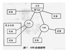 USB总线的总体结构和基本概念