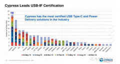 Cypress技术不断精进，助力USB-C充电进一步发展