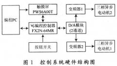 基于PLC和触摸屏的交流变频调速系统设计