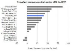 <b>TP-Link RE200测评：太网接口，传输速度750</b>
