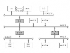 总线技术知识大盘点：总线的原理、分类及技术