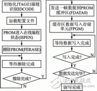 各种传输协议接口和System ACE多配置解决方案分析