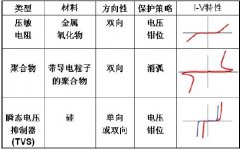 常见ESD保护元件分类
