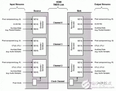 几种数字视频接口的技术标准和发展应用
