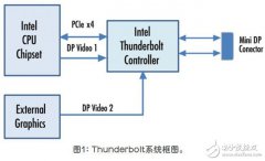 基于Thunderbolt技术的新一代视频接口设计方案