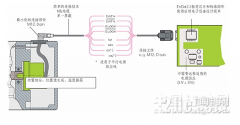 关于EnDat接口编码器数据采集设计的详细剖析