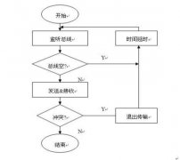 can总线仲裁机制详解
