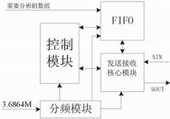 实现FPGA与PC的串行通信