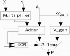 <b>带有饱和处理功能的并行乘加单元设计</b>