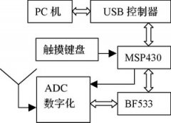 利用MSP430实现Blackfin&nbsp;DSP的程序
